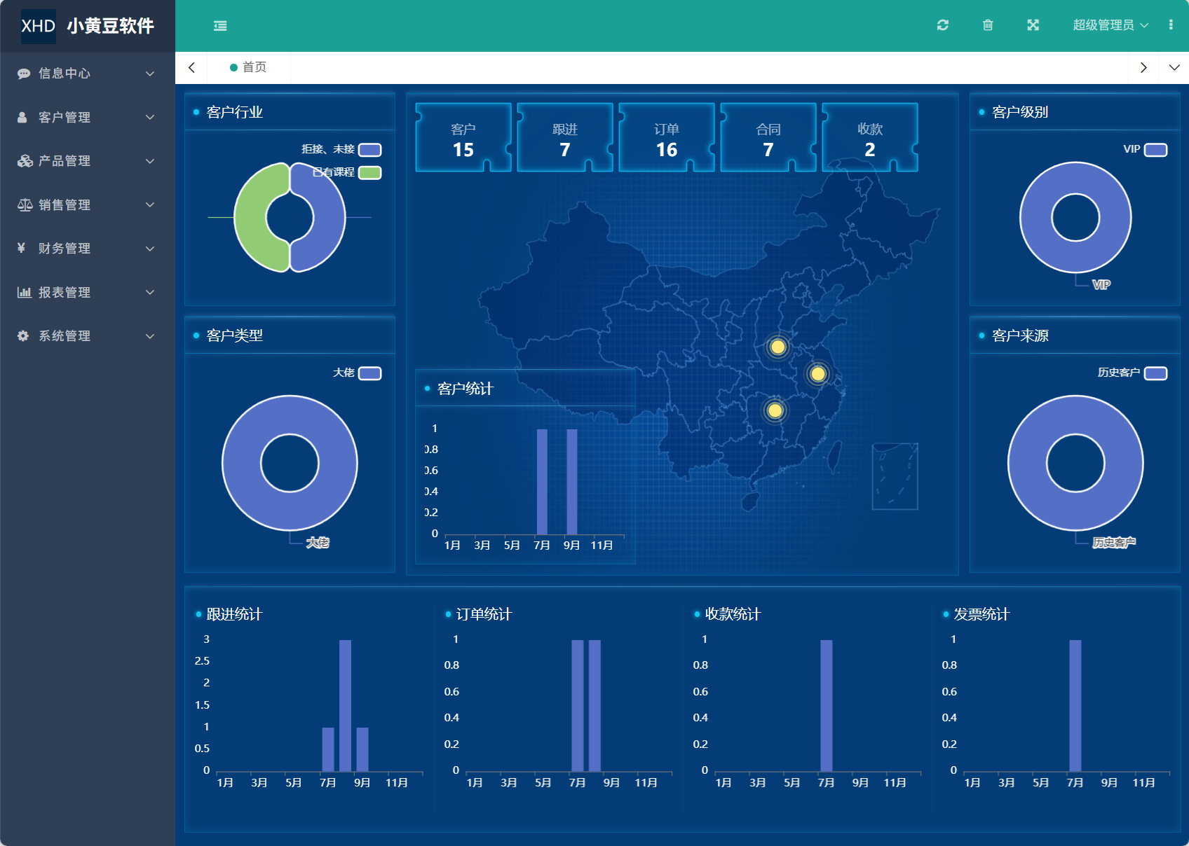 小黄豆CRM仪表盘界面，显示销售数据、客户统计和任务提醒